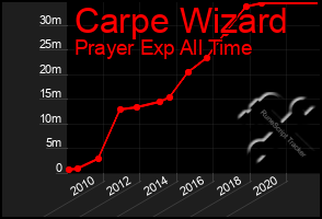 Total Graph of Carpe Wizard