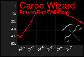 Total Graph of Carpe Wizard