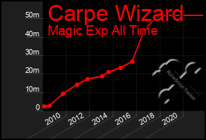 Total Graph of Carpe Wizard