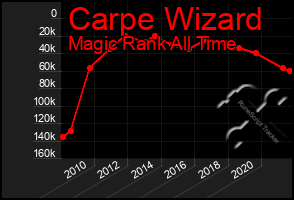 Total Graph of Carpe Wizard