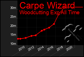 Total Graph of Carpe Wizard