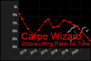 Total Graph of Carpe Wizard