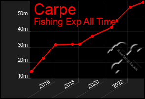 Total Graph of Carpe