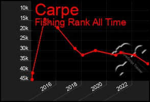 Total Graph of Carpe