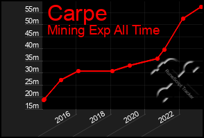 Total Graph of Carpe