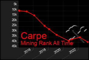 Total Graph of Carpe