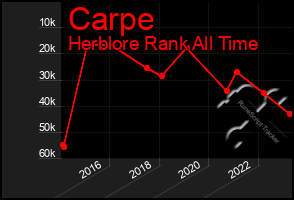 Total Graph of Carpe