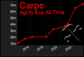 Total Graph of Carpe