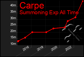 Total Graph of Carpe