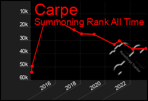 Total Graph of Carpe