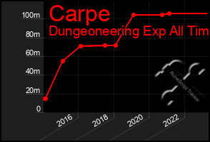 Total Graph of Carpe