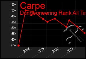 Total Graph of Carpe