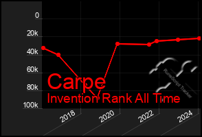 Total Graph of Carpe