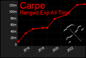 Total Graph of Carpe