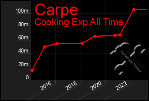 Total Graph of Carpe