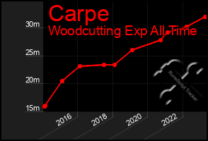 Total Graph of Carpe