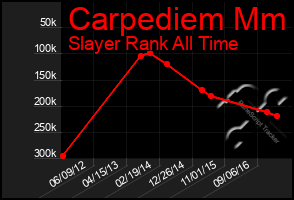 Total Graph of Carpediem Mm