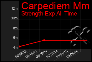 Total Graph of Carpediem Mm