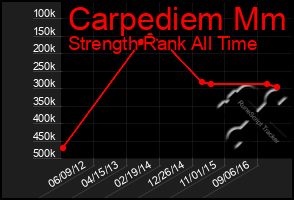 Total Graph of Carpediem Mm