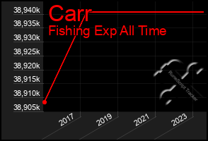 Total Graph of Carr