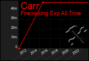 Total Graph of Carr