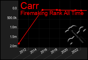 Total Graph of Carr