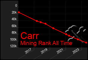 Total Graph of Carr