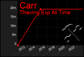 Total Graph of Carr