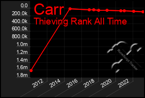 Total Graph of Carr