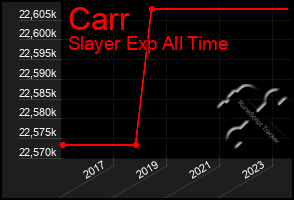 Total Graph of Carr