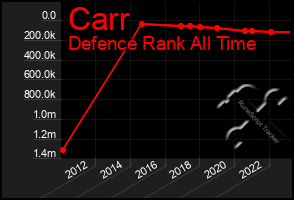 Total Graph of Carr