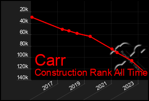 Total Graph of Carr