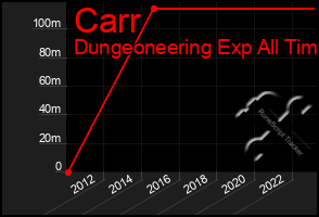 Total Graph of Carr