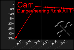 Total Graph of Carr