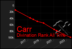 Total Graph of Carr