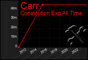 Total Graph of Carr