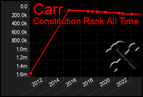 Total Graph of Carr