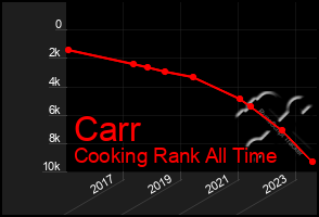 Total Graph of Carr