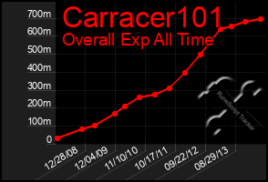 Total Graph of Carracer101