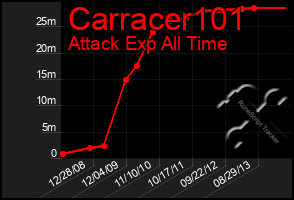 Total Graph of Carracer101