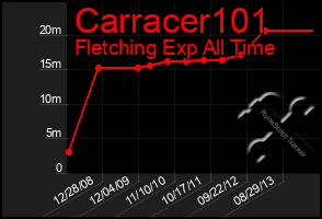 Total Graph of Carracer101