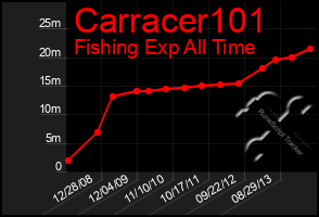 Total Graph of Carracer101