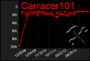 Total Graph of Carracer101