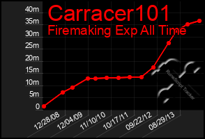 Total Graph of Carracer101