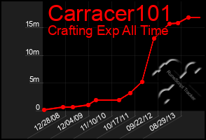 Total Graph of Carracer101