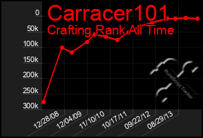 Total Graph of Carracer101