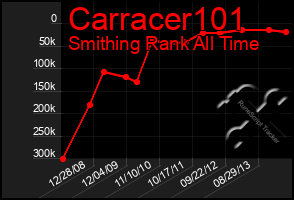 Total Graph of Carracer101