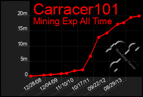 Total Graph of Carracer101