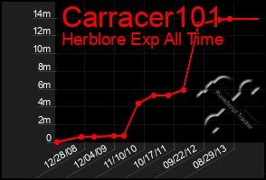 Total Graph of Carracer101