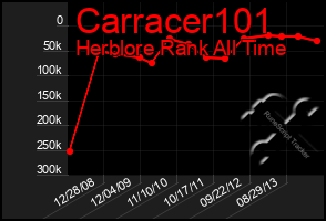 Total Graph of Carracer101